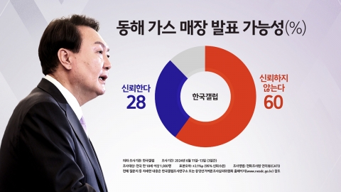 "尹 지지율 26%...'동해 유전 발표' 신뢰 안해, 60%" [앵커리포트]