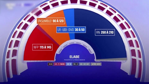 프랑스 총선 1차 투표 출구조사…극우 \'국민연합\' 압승 예상