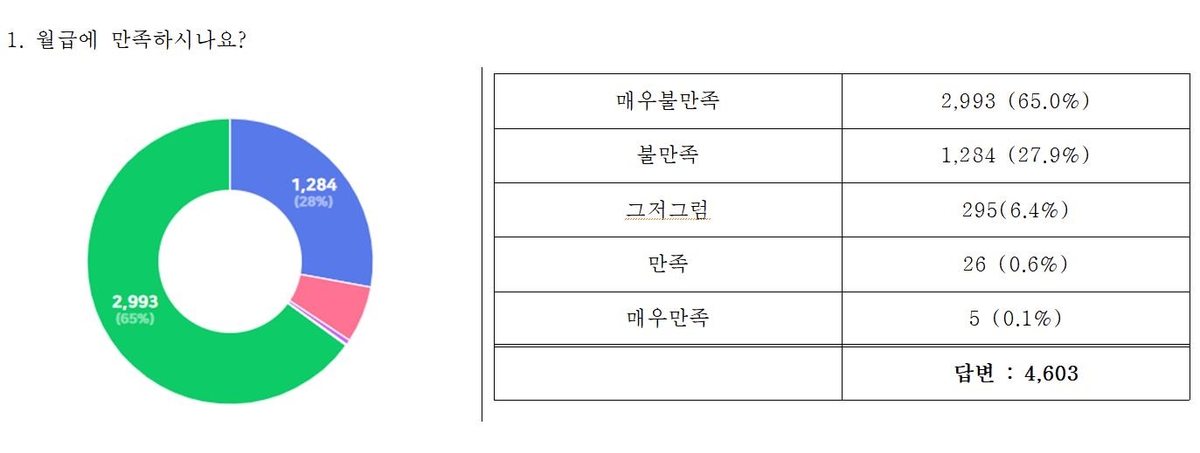 2030 교사 사라질라...교사 86% "월급 때문에 이직 고민"