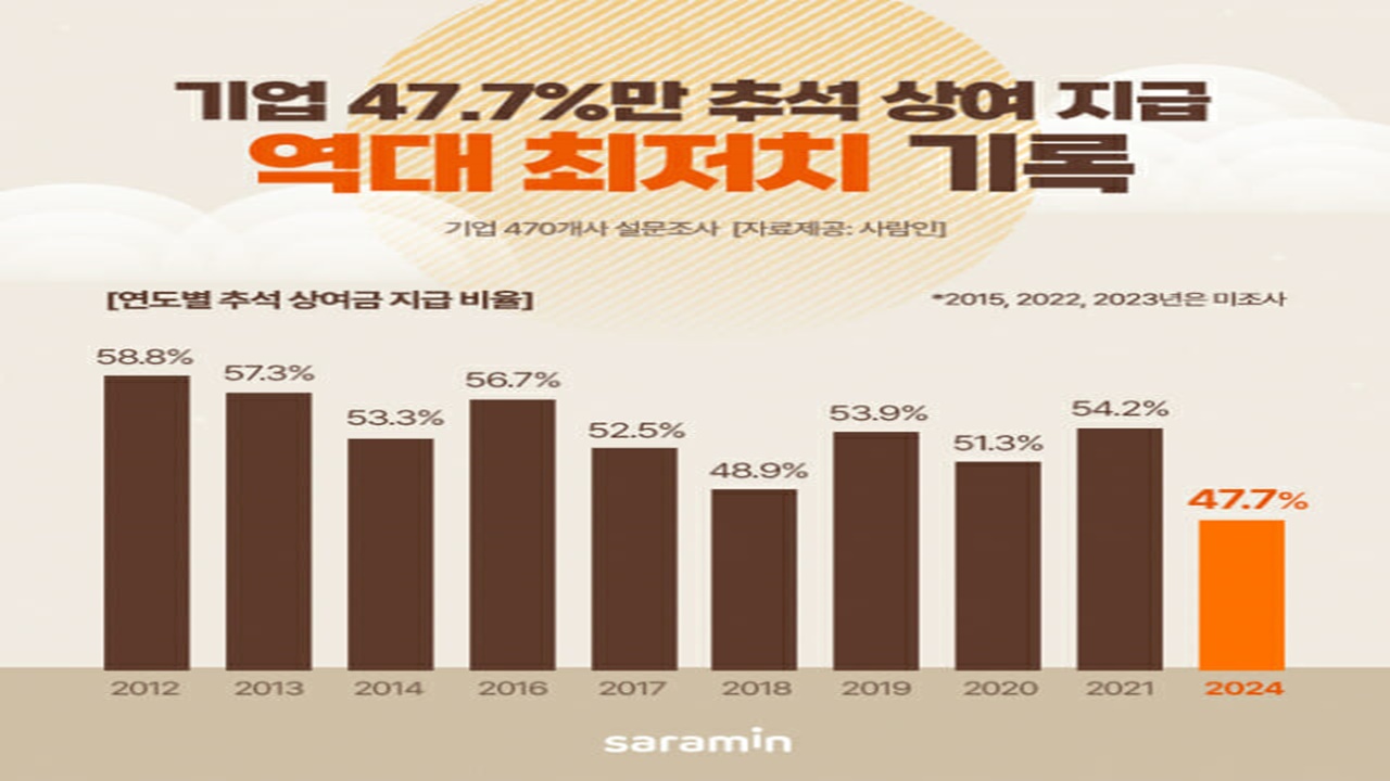 "떡값은 옛말?"...추석 상여금 지급 기업 '역대 최저'