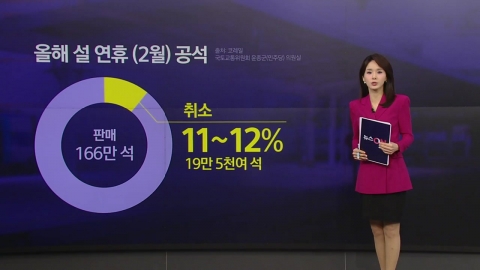 KTX '노쇼' 20만 석...출발 직전 취소해도 수수료 10%뿐 [앵커리포트]