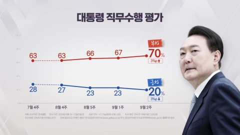 "윤석열 대통령 지지율 20%…취임 후 최저치" [갤럽]