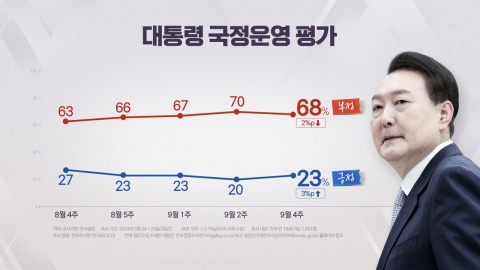 "윤 지지율 23%…국민의힘 31%·민주당 32%" [갤럽]