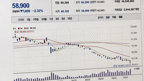 겨울 찾아오나?…삼성전자, 다시 5만 전자로