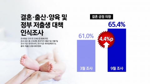 Low Fertility Committee "Rising willingness to marry and give birth"...Generational differences are a task [Anchor Report]