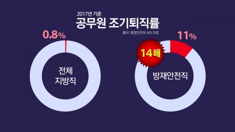 재난대응 전문 공무원 늘린다더니…참사 잊었나