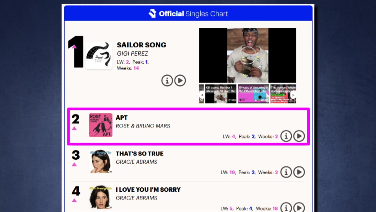 Rosé's "Apartment" ranked 2nd on the UK single chart.K-pop Women's Top Rankings