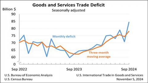 U.S. September trade deficit of $84.4 billion...Highest in 2 years and 5 months