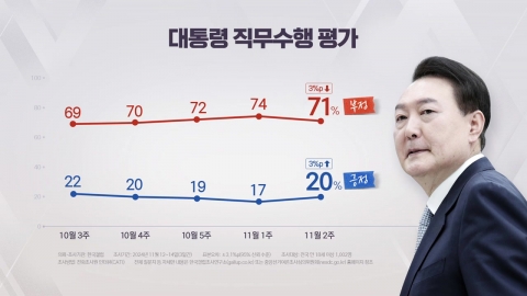 "President Yoon's approval rating recovered by 20%...27% of the People's Power, 34% of the Democratic Party" [Gallup]