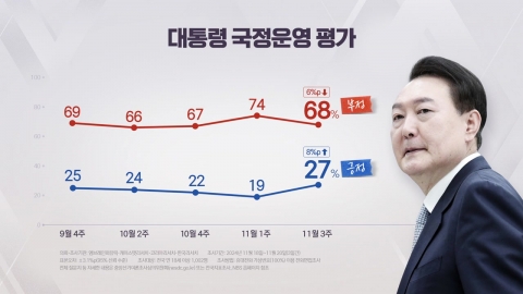 "윤 대통령 지지율 27%로 반등...여당 30%·민주당 31%"[NBS]