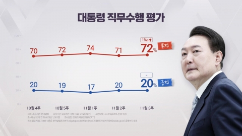 "President Yoon maintains 20% approval rating...28% of the ruling party and 34% of the Democratic Party"[Gallup]