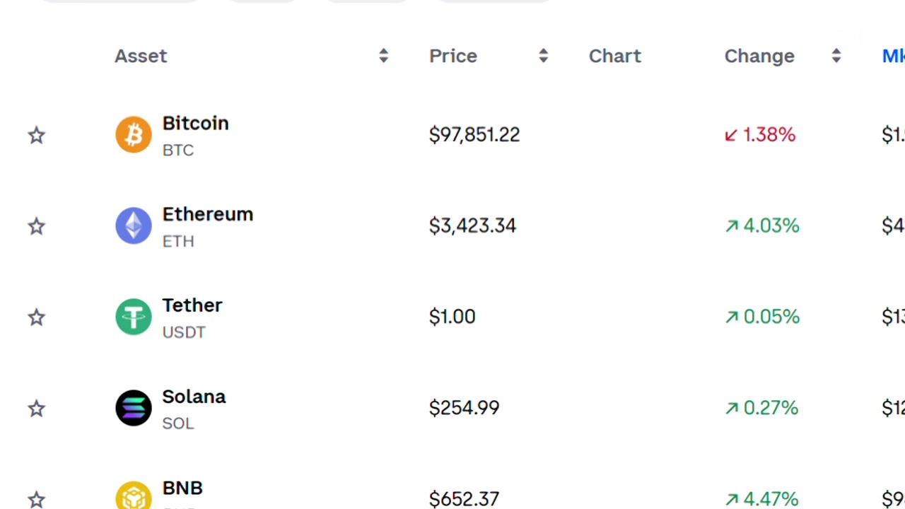 Bitcoin Breaths Ahead Of $100K...Altcoins rise