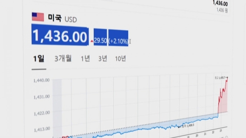 Stock futures plummet after the exchange rate goes up...Calm down to the resolution of the request for cancellation