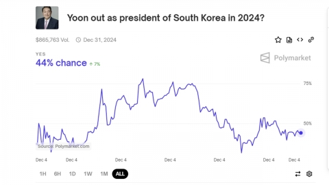 "Resign within a month of Yoon Suk Yeol?"…World's Biggest Betting Site Appears