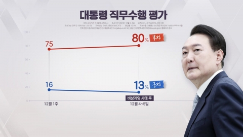 "After the martial law incident, President Yoon's approval rating is 13%." [Gallup]