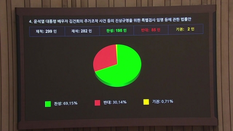 네 번째 김여사 특검법 국회 통과…여당 4명 찬성표