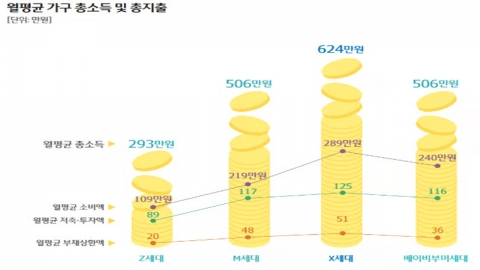 "Generation X" using the highest income but earning...It's dark in old age, and you're treating me like a kkondae.