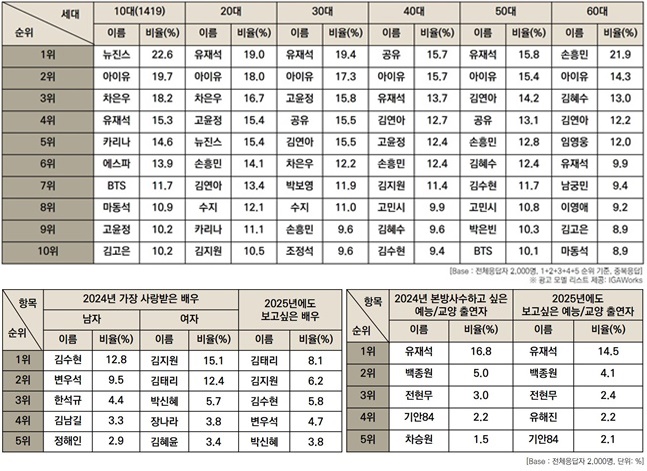 Yoo Jae-seok, who uses it trustfully, New Jeans in his teens, Son Heung-min in his 60s...Consumer Loved Advertising Models