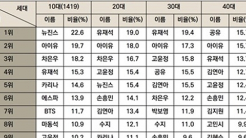 Yoo Jae-seok, who uses it trustfully, New Jeans in his teens, Son Heung-min in his 60s...Consumer Loved Advertising Models