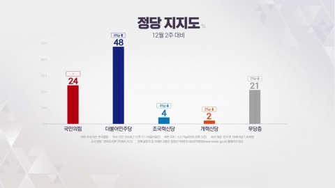 "국민의힘 24%·민주 48%…윤 정부서 양당 지지율 격차 최대" [갤럽]