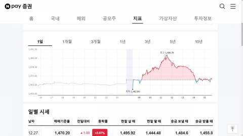 The exchange rate once exceeded 1,480 won due to the 'impeachment bill of Han Deok-soo'.