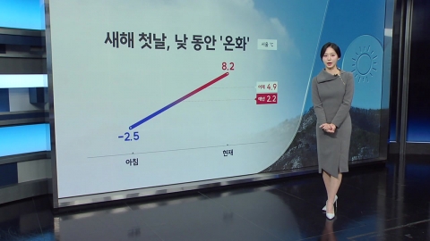 [Weather] On the first day of the new year, during the day...8.2 degrees in Seoul