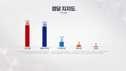 "The power of the people, 35% democracy, 33%..."A reversal within the margin of error" [NBS]