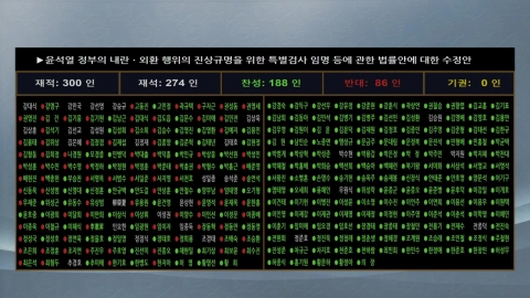 Except for 'incitement of foreign exchange and civil war', the amendment to the Special Prosecutor Act passed by the National Assembly...Negotiations between the ruling and opposition parties broke down.