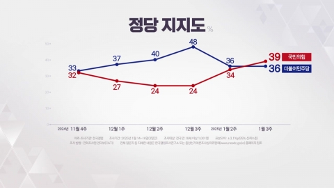 "계엄 전 지지율 회귀"…몸 낮추는 여 '딜레마'