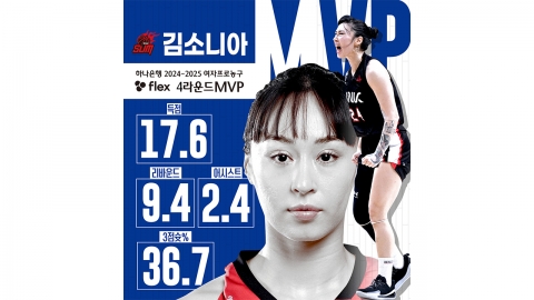 BNK Kim Sonia, 2nd consecutive round MVP in women's professional basketball.