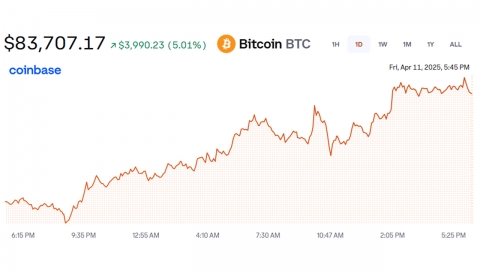 비트코인, 중국 추가 관세 중단 방침에 8.3만 달러 선 회복