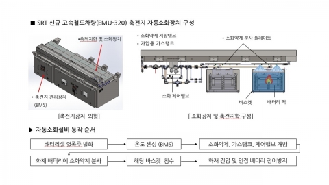 차세대 SRT에 세계 최초로 리튬배터리 화재 자동소화설비 구축