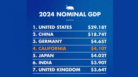 "캘리포니아 경제 규모, 일본 추월 세계 4위"