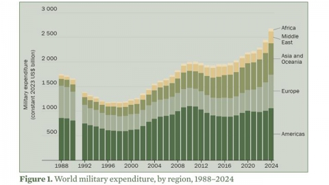 지난해 전 세계 군비 껑충...미국이 전 세계 37% 차지·한국은 11위