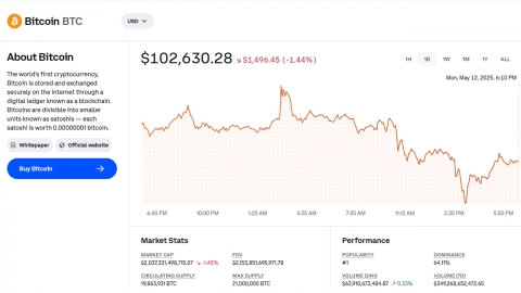 미중 관세 완화에도 비트코인 10.2만 달러대로 후퇴...금값 따라가나?