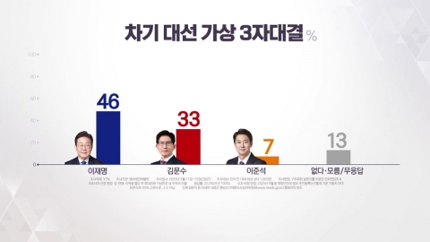 이재명 46%·김문수 33%·이준석 7%…양자 이 49%-김 38% [대선 여론조사]