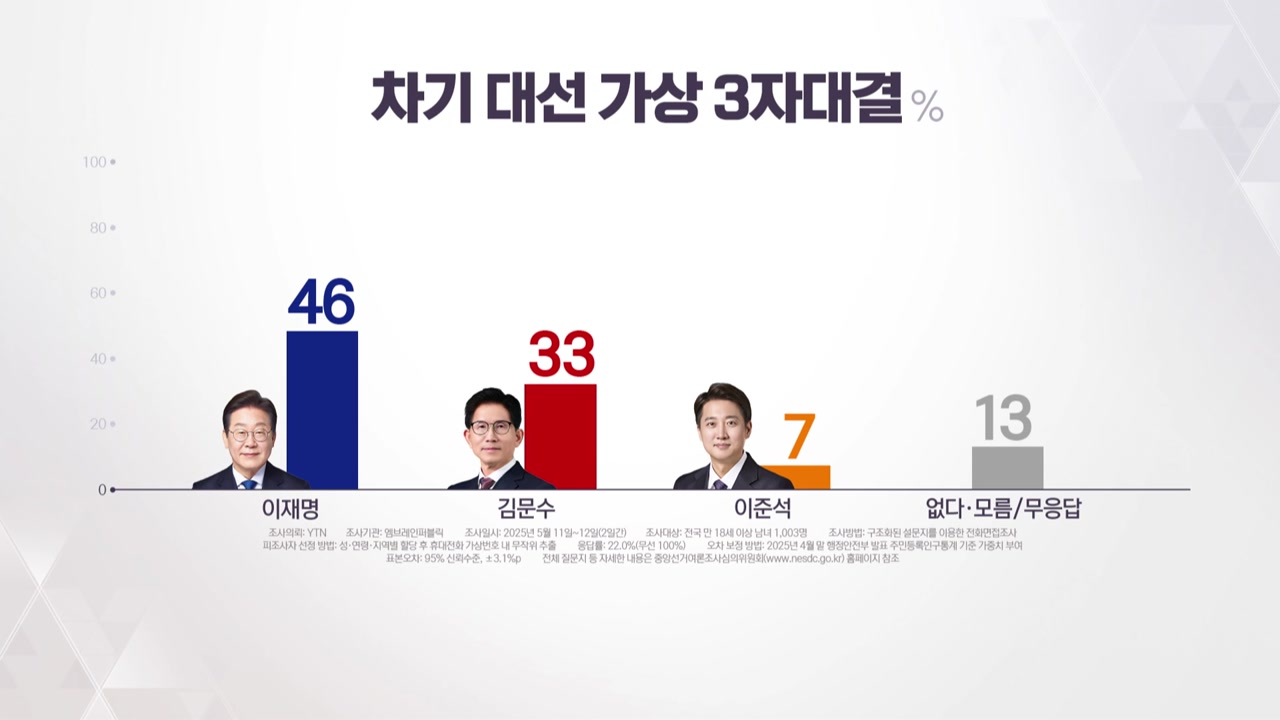 이재명 46%·김문수 33%·이준석 7%...양자 이 49%-김 38% [대선 여론조사]