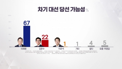 이재명 당선 가능성 67%...김문수 22%·이준석 1% [대선 여론조사]