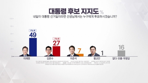 여론조사로 보는 대선 판세...이재명 우세 속 보수결집 여부 주목