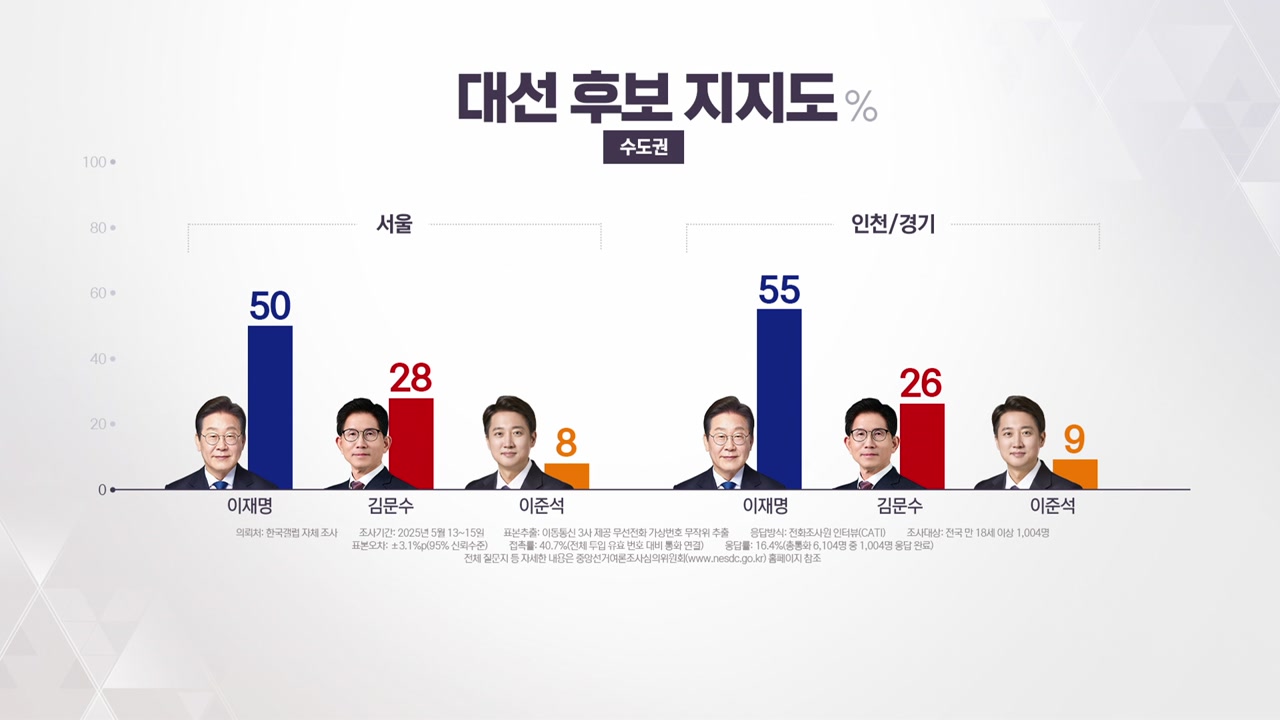 '격전지 수도권' 이재명·김문수 격차 20%p 이상 [앵커리포트]