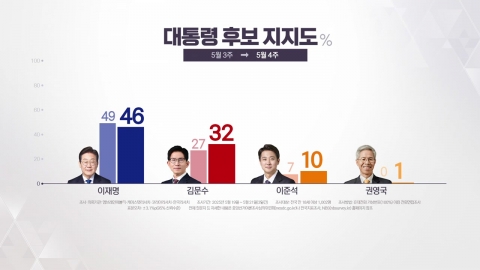 "지지도 이재명 46% 김문수 32% 이준석 10%" [NBS]