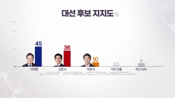"이재명 45%·김문수 36%·이준석 10%" [갤럽]