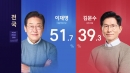 [출구조사] 이재명 51.7% 김문수 39.3% 이준석 7.7%