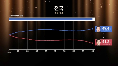 개표율 15%부터 1위 수성…격차 벌리며 최종 당선
