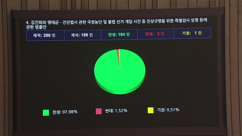 [현장영상+] \'김건희 특검법\' 국회 본회의 통과…찬성 194·반대 3·기권 1