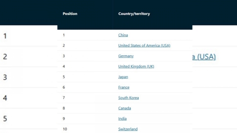 "중국 과학연구 역량 2년째 세계 1위...미국 2위, 한국 7위"