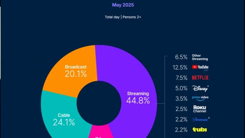 미국 스트리밍 시청률 44.8%...기존 방송·케이블에 첫 우위