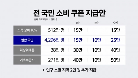 \'4인 가구 최대 200만 원\' 소비쿠폰 풀린다 [앵커리포트]