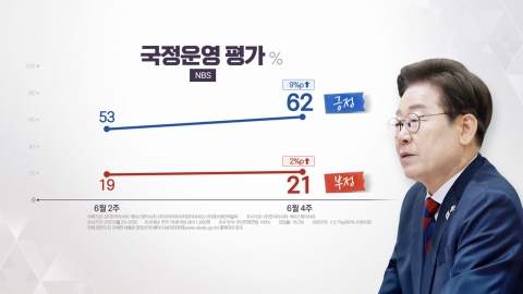"이재명 대통령 국정수행 긍정 평가 60% 넘어서" [앵커리포트]