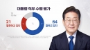 이 대통령 '잘하고 있다' 64%...김민석 '총리 적합' 43% [한국갤럽]